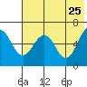 Pirate Cove tide chart for Wednesday, May 25, 2022