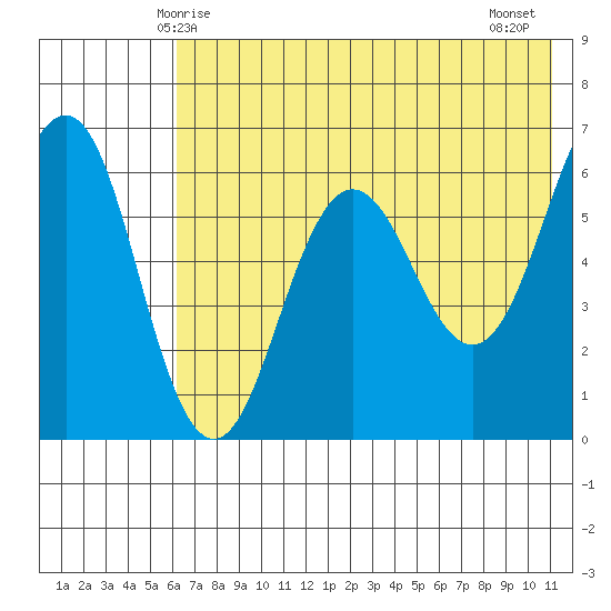 Pirate Cove tide chart for Friday, May 27, 2022