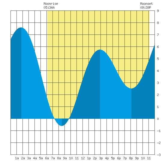Pirate Cove tide chart for Saturday, May 28, 2022