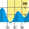 Pirate Cove tide chart for Saturday, May 28, 2022