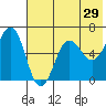 Pirate Cove tide chart for Sunday, May 29, 2022