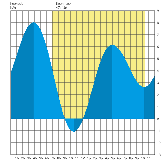 Pirate Cove tide chart for Monday, May 2, 2022