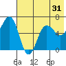 Pirate Cove tide chart for Tuesday, May 31, 2022