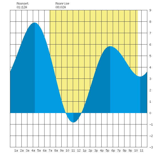 Pirate Cove tide chart for Tuesday, May 3, 2022