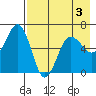 Pirate Cove tide chart for Tuesday, May 3, 2022
