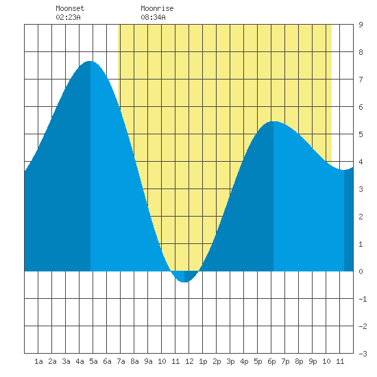 Pirate Cove tide chart for Wednesday, May 4, 2022