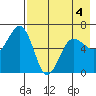 Pirate Cove tide chart for Wednesday, May 4, 2022