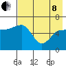 Pirate Cove tide chart for Sunday, May 8, 2022