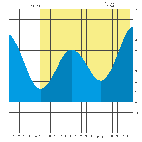 Pirate Cove tide chart for Friday, June 10, 2022