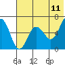 Pirate Cove tide chart for Saturday, June 11, 2022