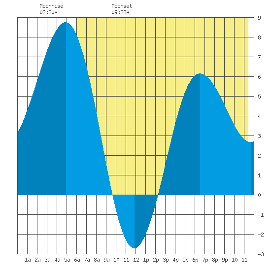 Pirate Cove tide chart for Friday, June 17, 2022