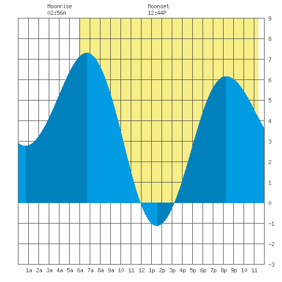 Pirate Cove tide chart for Sunday, June 19, 2022
