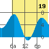 Pirate Cove tide chart for Sunday, June 19, 2022