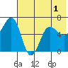 Pirate Cove tide chart for Wednesday, June 1, 2022