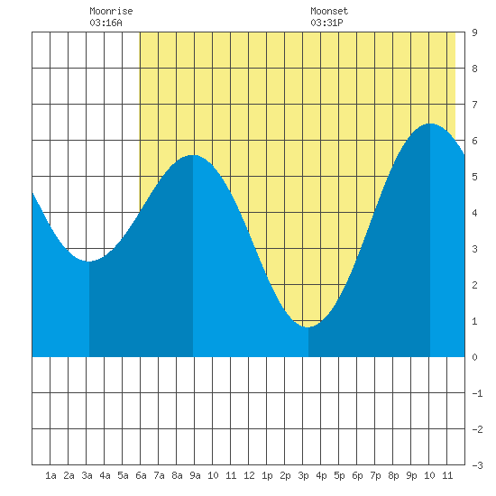 Pirate Cove tide chart for Tuesday, June 21, 2022