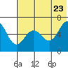 Pirate Cove tide chart for Thursday, June 23, 2022