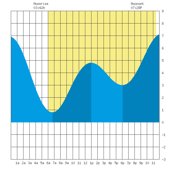 Pirate Cove tide chart for Friday, June 24, 2022