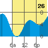 Pirate Cove tide chart for Sunday, June 26, 2022