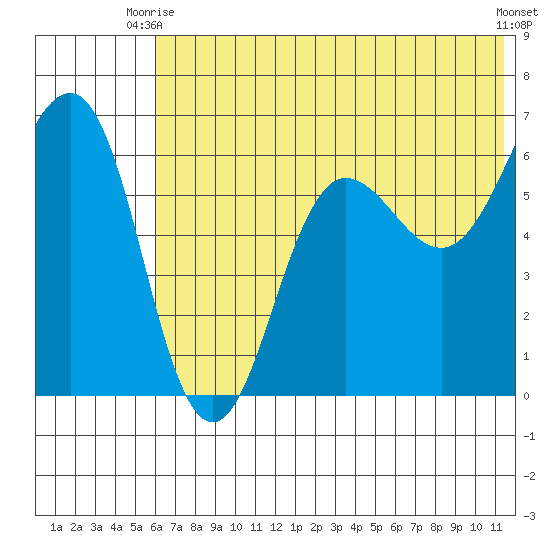 Pirate Cove tide chart for Monday, June 27, 2022