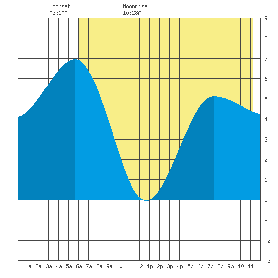 Pirate Cove tide chart for Saturday, June 4, 2022