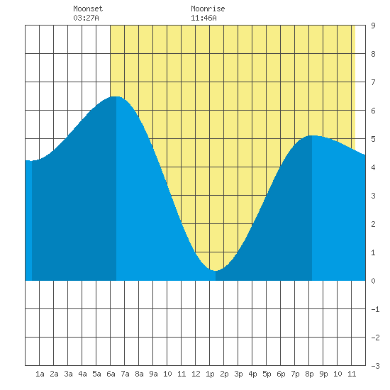 Pirate Cove tide chart for Sunday, June 5, 2022