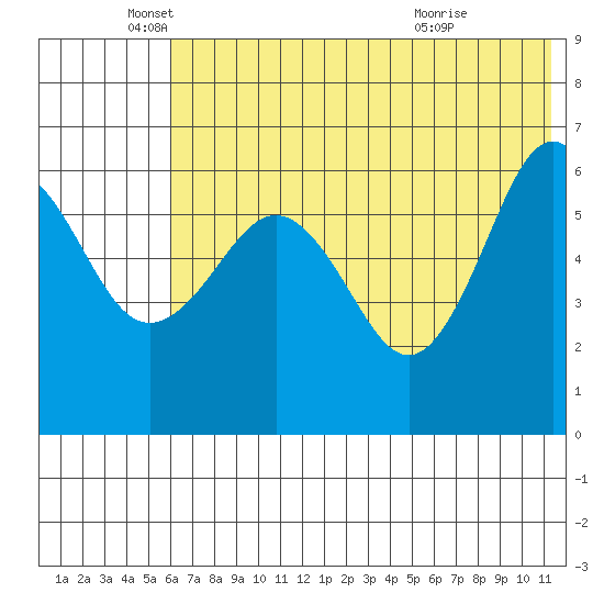Pirate Cove tide chart for Thursday, June 9, 2022