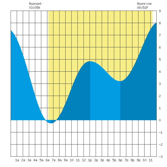 Pirate Cove tide chart for Sunday, July 10, 2022
