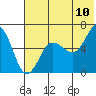 Pirate Cove tide chart for Sunday, July 10, 2022
