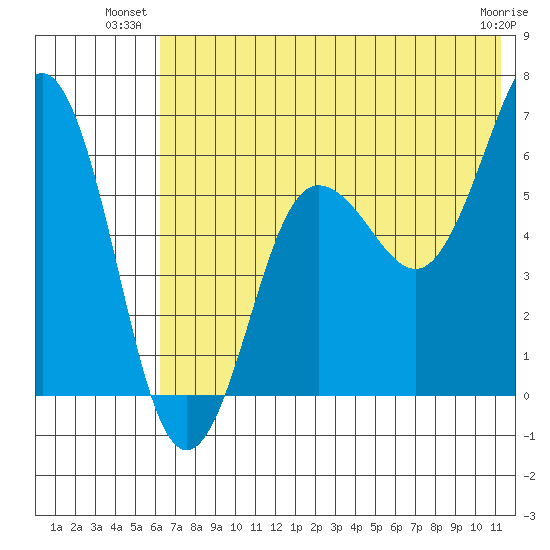 Pirate Cove tide chart for Monday, July 11, 2022