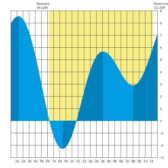 Pirate Cove tide chart for Tuesday, July 12, 2022