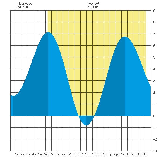 Pirate Cove tide chart for Monday, July 18, 2022