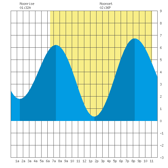 Pirate Cove tide chart for Tuesday, July 19, 2022