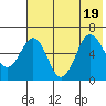 Pirate Cove tide chart for Tuesday, July 19, 2022