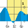 Pirate Cove tide chart for Friday, July 1, 2022