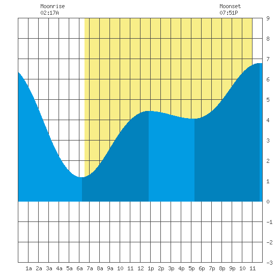 Pirate Cove tide chart for Saturday, July 23, 2022