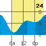 Pirate Cove tide chart for Sunday, July 24, 2022
