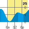 Pirate Cove tide chart for Monday, July 25, 2022