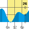 Pirate Cove tide chart for Tuesday, July 26, 2022