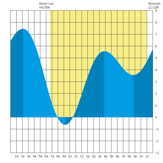 Pirate Cove tide chart for Wednesday, July 27, 2022