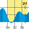 Pirate Cove tide chart for Wednesday, July 27, 2022