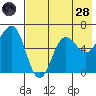 Pirate Cove tide chart for Thursday, July 28, 2022