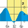 Pirate Cove tide chart for Saturday, July 2, 2022