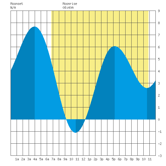 Pirate Cove tide chart for Saturday, July 30, 2022