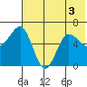 Pirate Cove tide chart for Sunday, July 3, 2022