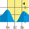 Pirate Cove tide chart for Monday, July 4, 2022