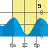 Pirate Cove tide chart for Tuesday, July 5, 2022