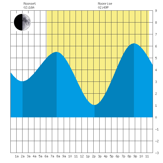 Pirate Cove tide chart for Wednesday, July 6, 2022