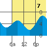 Pirate Cove tide chart for Thursday, July 7, 2022