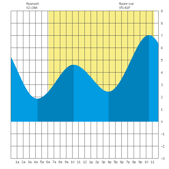 Pirate Cove tide chart for Friday, July 8, 2022