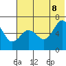 Pirate Cove tide chart for Friday, July 8, 2022